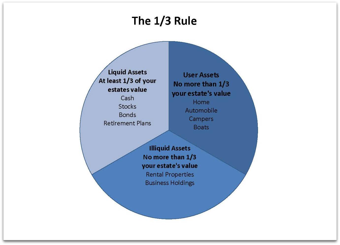 What is 1 3 rule in business?